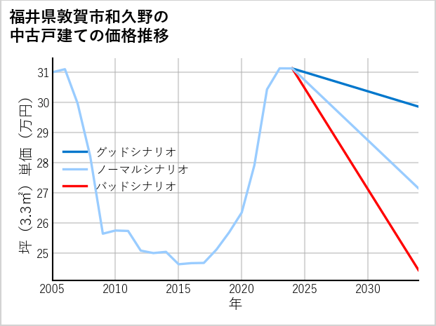 福井県敦賀市和久野の中古戸建て価格推移