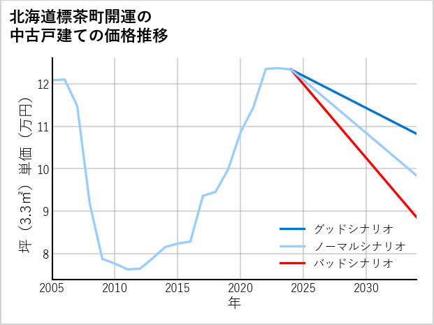北海道標茶町開運の中古戸建て価格推移