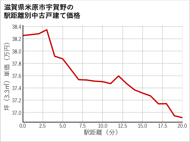 滋賀県米原市宇賀野の徒歩距離別の中古戸建て坪単価