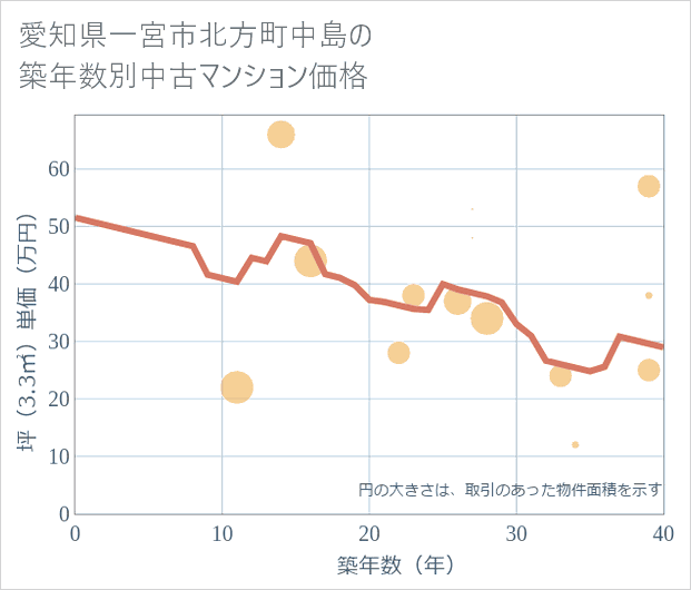 愛知県一宮市北方町中島の築年数別の中古マンション坪単価