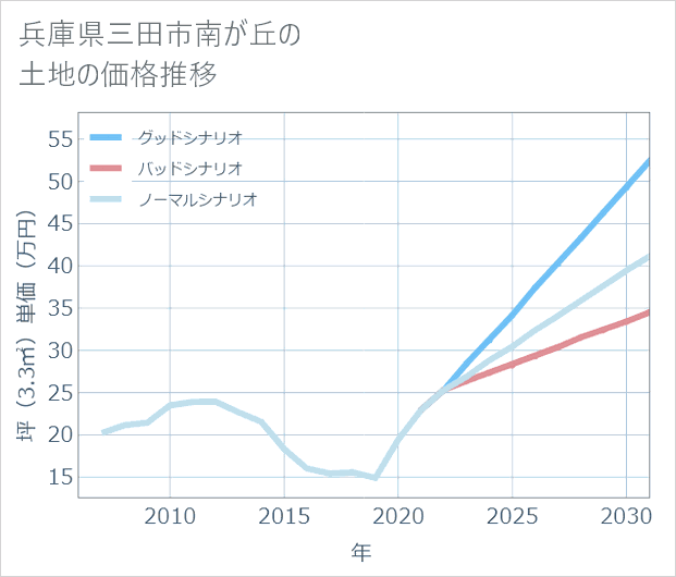 兵庫県三田市南が丘の土地価格推移