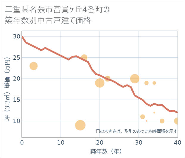 三重県名張市富貴ケ丘4番町の築年数別の中古戸建て坪単価