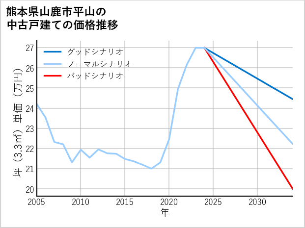 熊本県山鹿市平山の中古戸建て価格推移