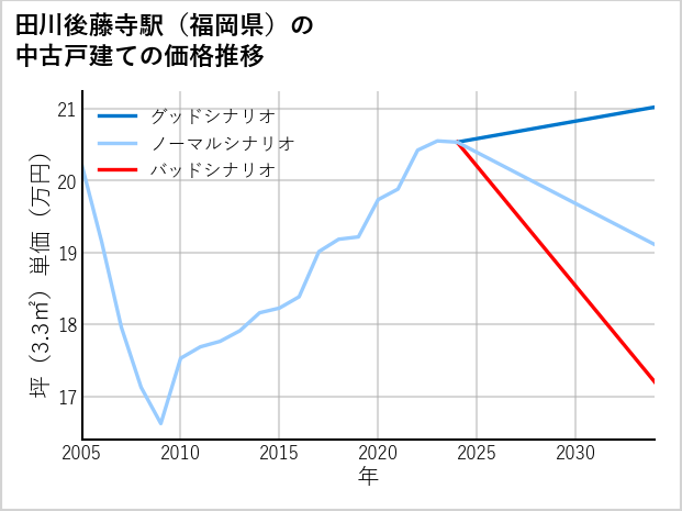 田川後藤寺駅（福岡県）の中古戸建て価格推移