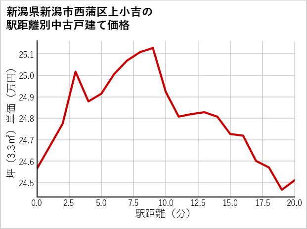 新潟県新潟市西蒲区上小吉の徒歩距離別の中古戸建て坪単価