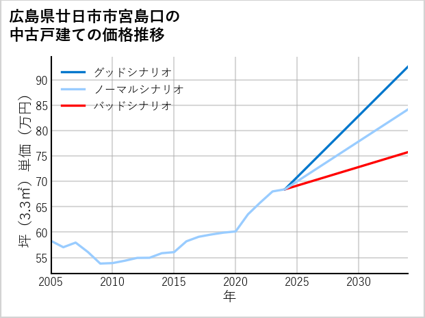 広島県廿日市市宮島口の中古戸建て価格推移