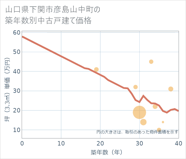 山口県下関市彦島山中町の築年数別の中古戸建て坪単価