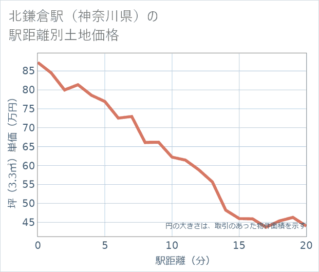 北鎌倉駅(神奈川県)の徒歩距離別の土地坪単価