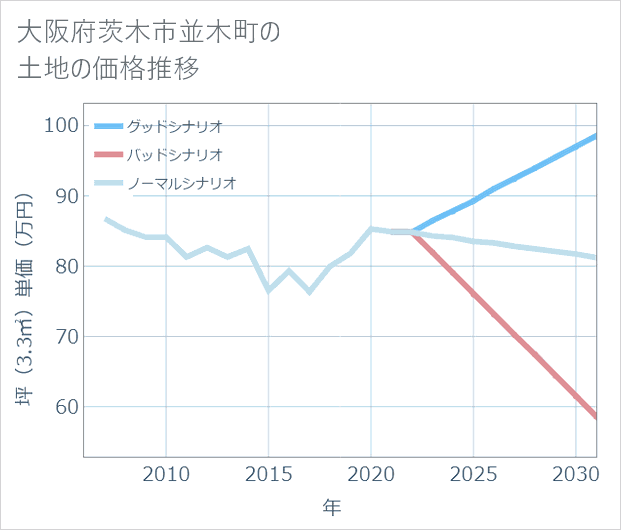 大阪府茨木市並木町の土地価格推移