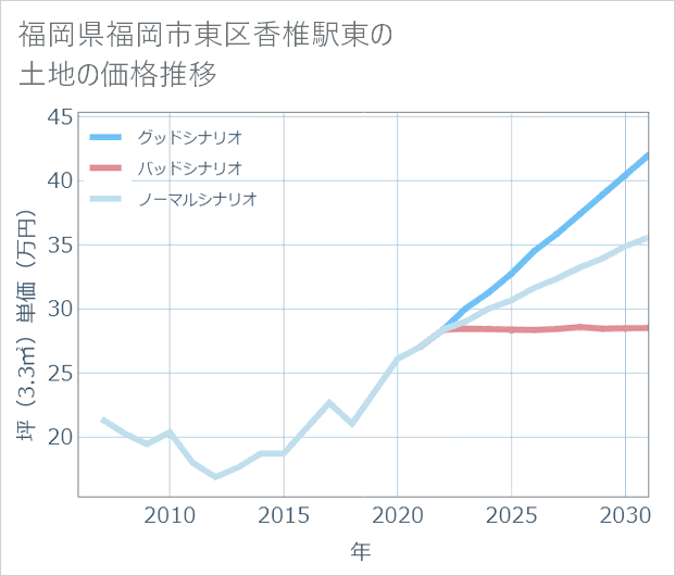 福岡県福岡市東区香椎駅東の土地価格推移