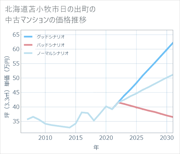 北海道苫小牧市日の出町の中古マンション価格推移