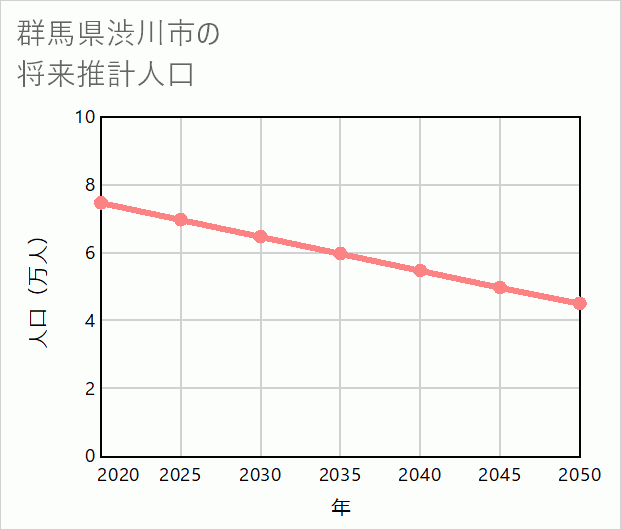 渋川市の将来推計人口