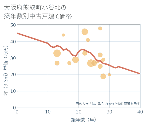 大阪府熊取町小谷北の築年数別の中古戸建て坪単価