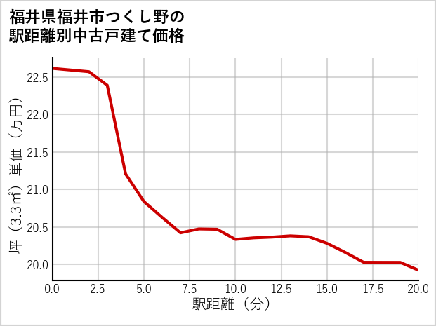 福井県福井市つくし野の徒歩距離別の中古戸建て坪単価