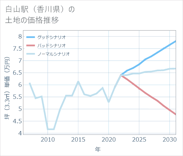 白山駅(香川県)の土地価格推移