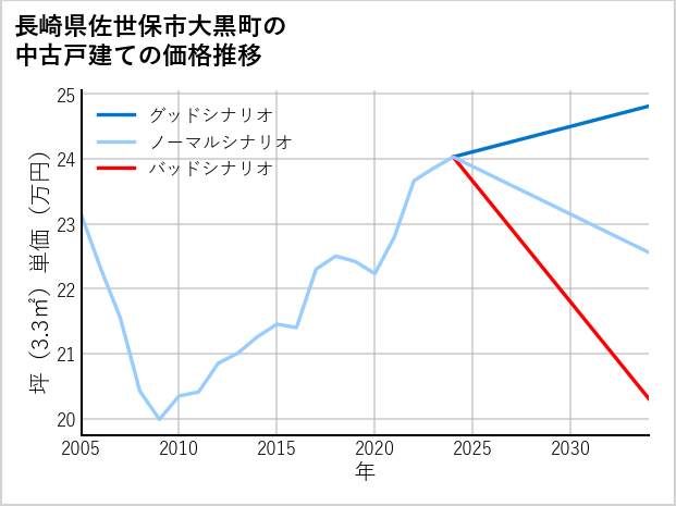 長崎県佐世保市大黒町の中古戸建て価格推移