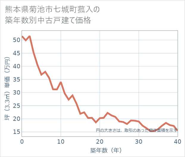 熊本県菊池市七城町菰入の築年数別の中古戸建て坪単価