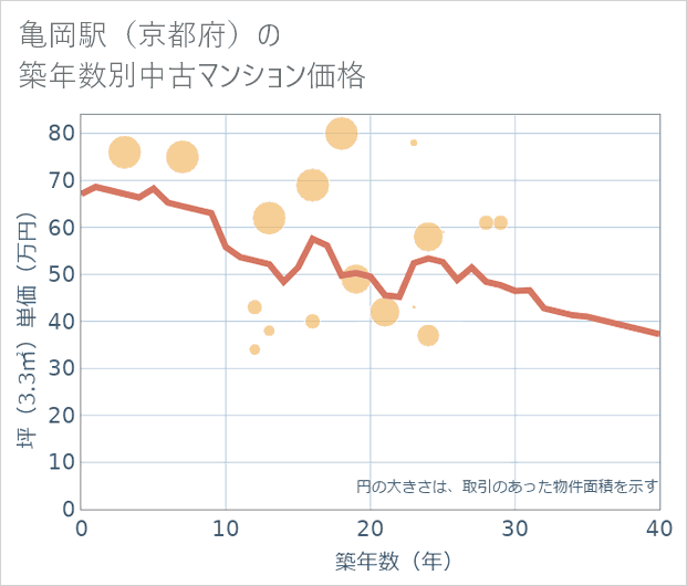 亀岡駅(京都府)の築年数別の中古マンション坪単価
