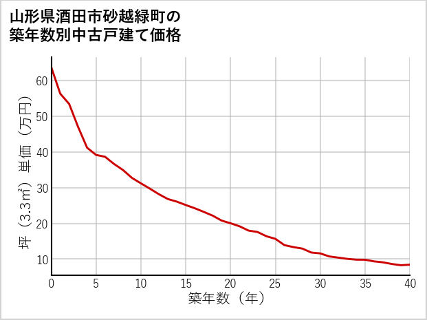 山形県酒田市砂越緑町の築年数別の中古戸建て坪単価