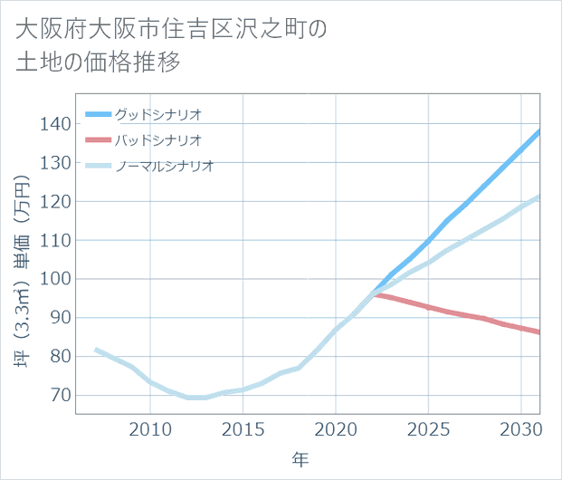 大阪府大阪市住吉区沢之町の土地価格推移