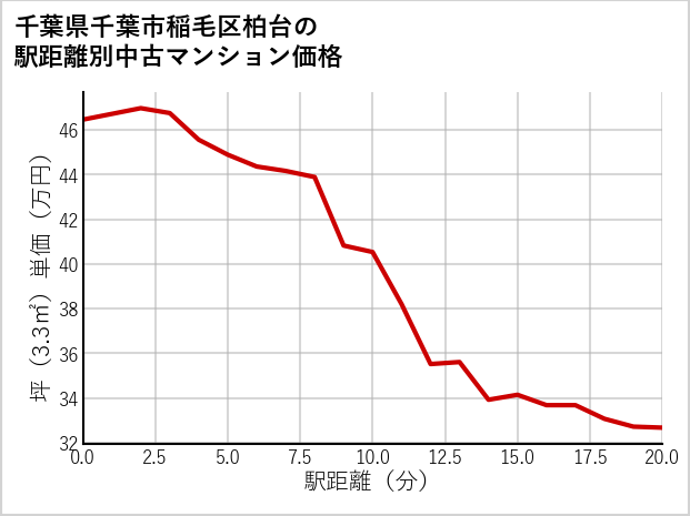 千葉県千葉市稲毛区柏台の徒歩距離別の中古マンション坪単価
