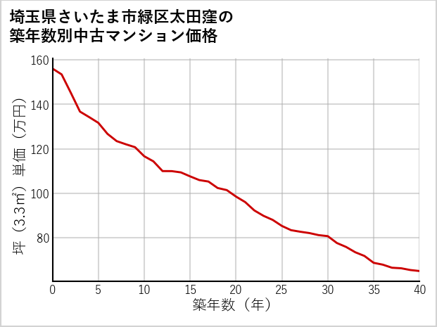 埼玉県さいたま市緑区太田窪の築年数別の中古マンション坪単価
