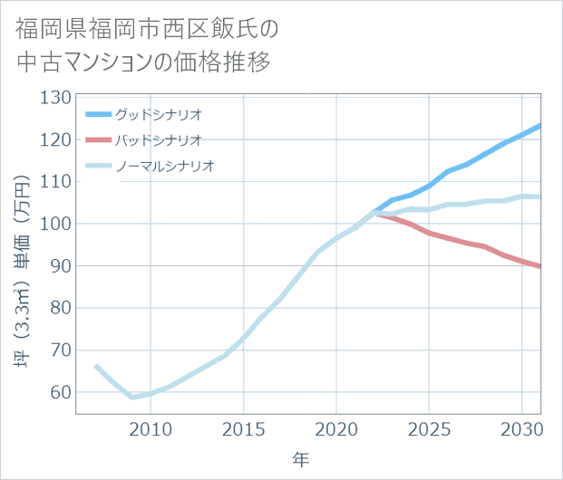 福岡県福岡市西区飯氏の中古マンション価格推移