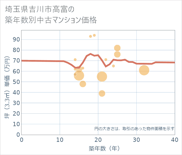 埼玉県吉川市高富の築年数別の中古マンション坪単価