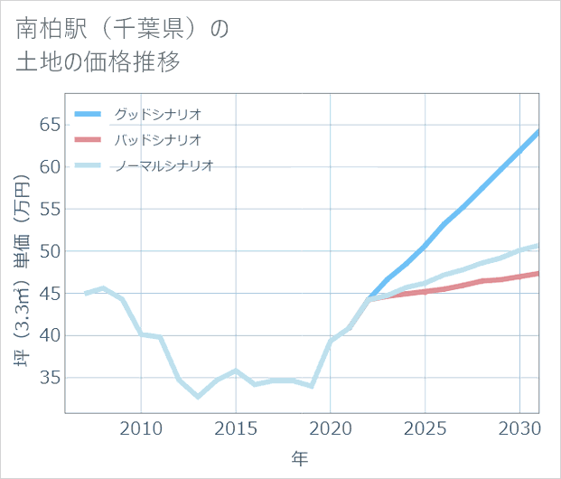 南柏駅(千葉県)の土地価格推移