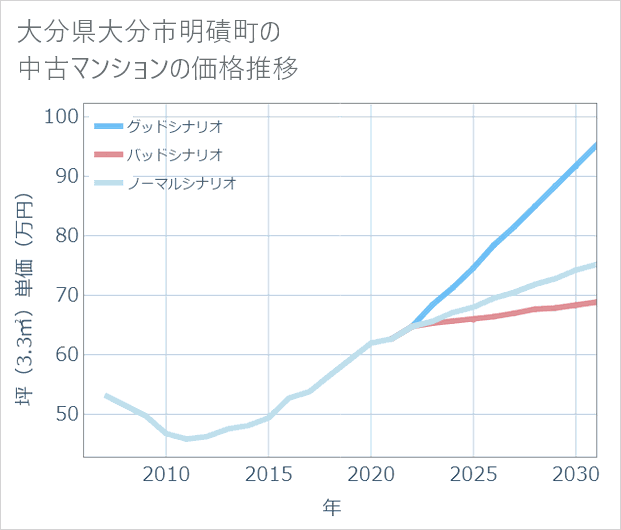 大分県大分市明磧町の中古マンション価格推移