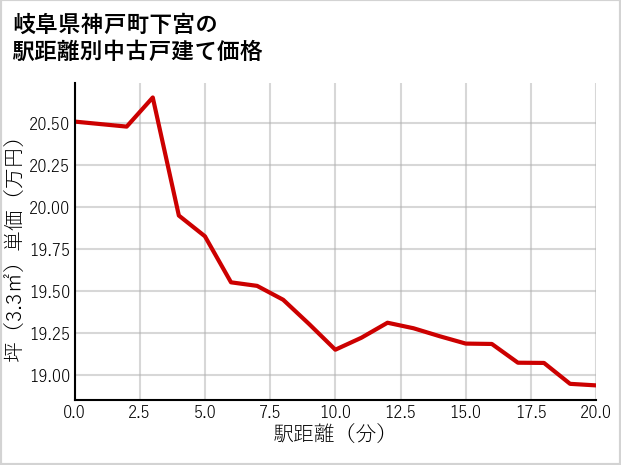 岐阜県神戸町下宮の徒歩距離別の中古戸建て坪単価