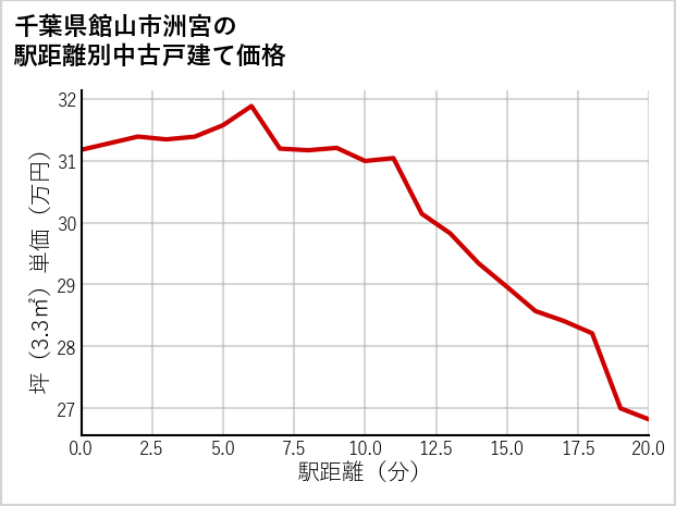 千葉県館山市洲宮の徒歩距離別の中古戸建て坪単価