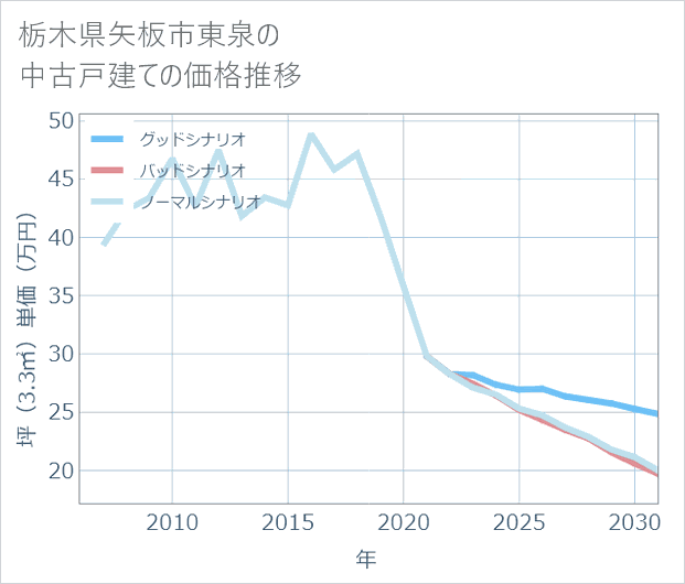 栃木県矢板市東泉の中古戸建て価格推移