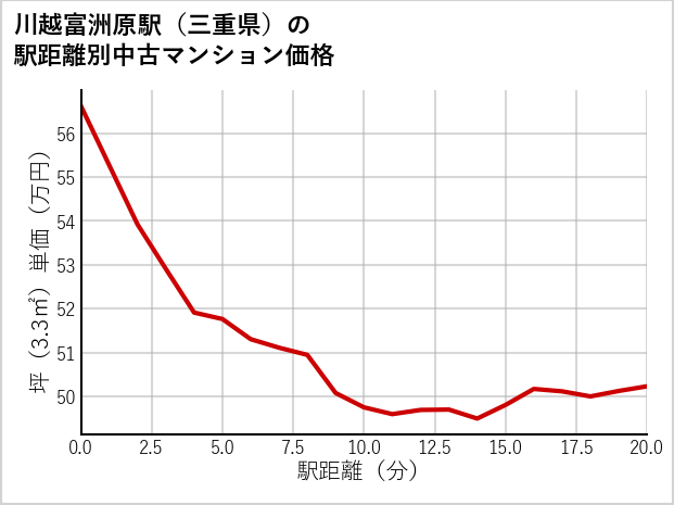 川越富洲原駅（三重県）の徒歩距離別の中古マンション坪単価