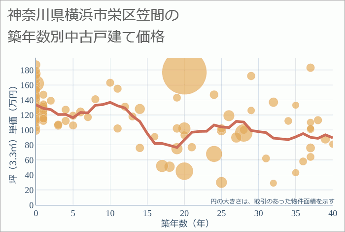 神奈川県横浜市栄区笠間の築年数別の中古戸建て坪単価