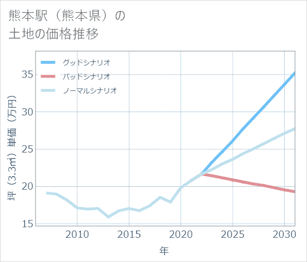 熊本駅(熊本県)の土地価格推移