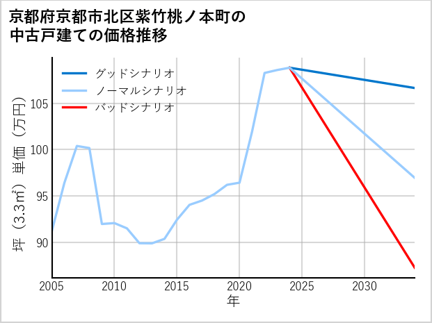 京都府京都市北区紫竹桃ノ本町の中古戸建て価格推移