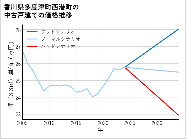 香川県多度津町西港町の中古戸建て価格推移