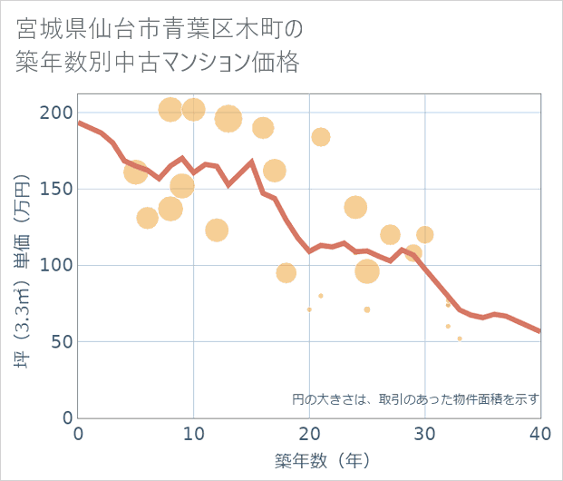 宮城県仙台市青葉区木町の築年数別の中古マンション坪単価