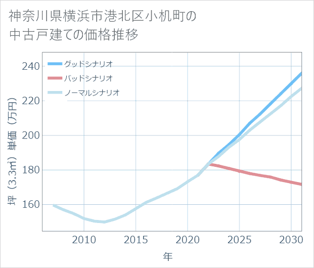 神奈川県横浜市港北区小机町の中古戸建て価格推移