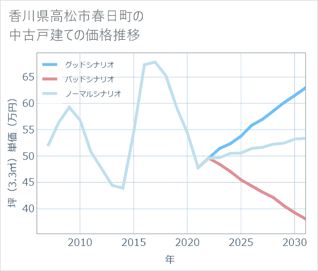 香川県高松市春日町の中古戸建て価格推移