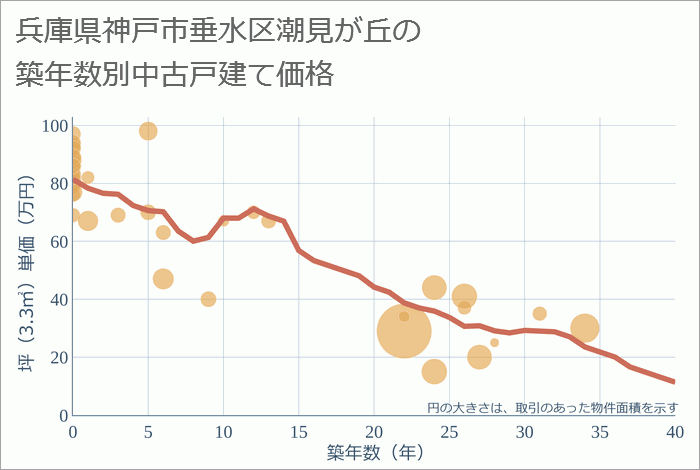 兵庫県神戸市垂水区潮見が丘の築年数別の中古戸建て坪単価