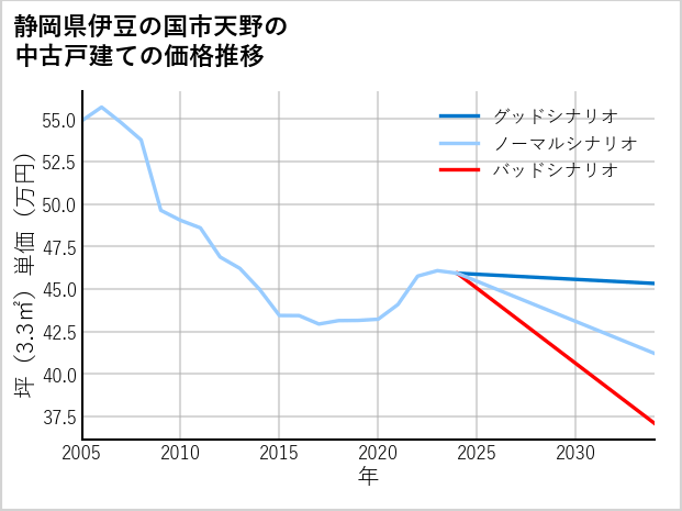 静岡県伊豆の国市天野の中古戸建て価格推移