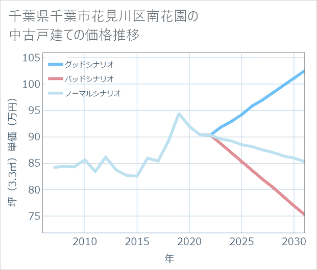 千葉県千葉市花見川区南花園の中古戸建て価格推移