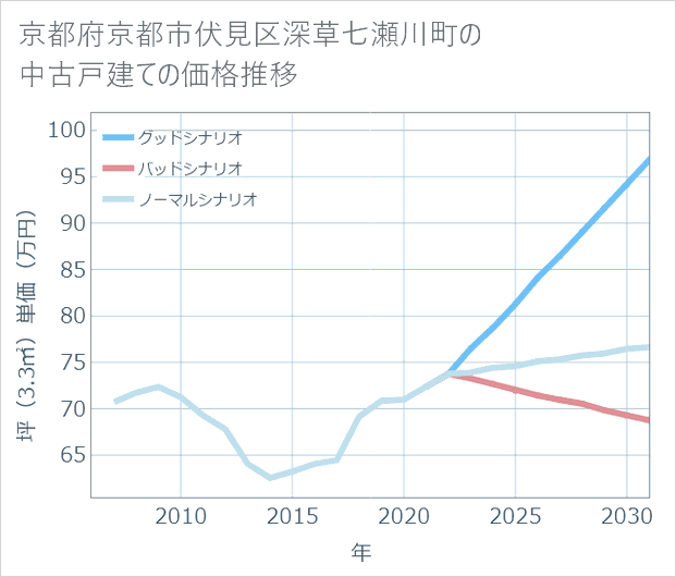 京都府京都市伏見区深草七瀬川町の中古戸建て価格推移