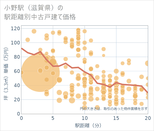 小野駅（滋賀県）の徒歩距離別の中古戸建て坪単価