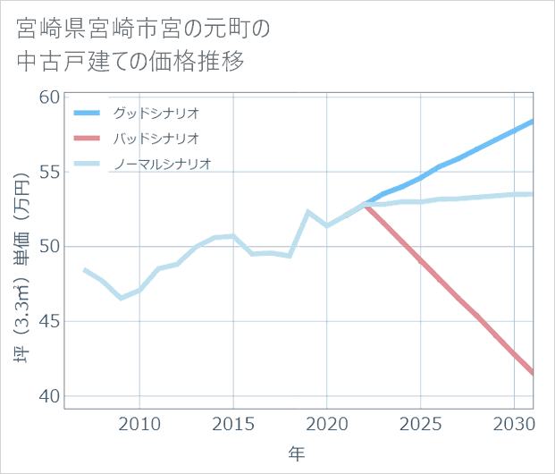 宮崎県宮崎市宮の元町の中古戸建て価格推移