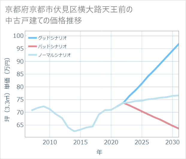 京都府京都市伏見区横大路天王前の中古戸建て価格推移