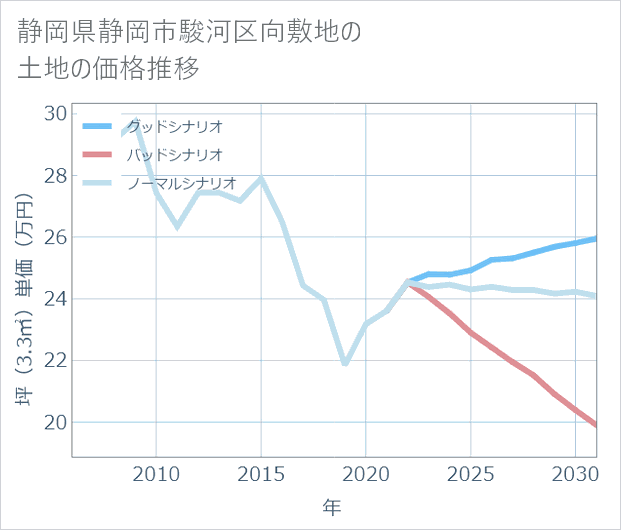 静岡県静岡市駿河区向敷地の土地価格推移