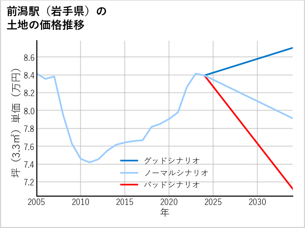 前潟駅（岩手県）の土地価格推移